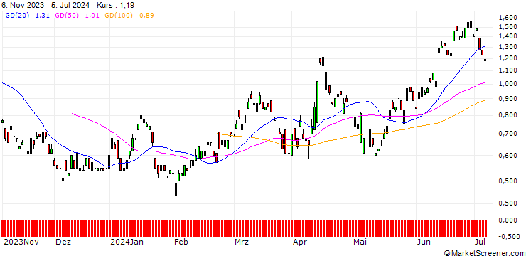 Chart BANK VONTOBEL/PUT/DEUTSCHE LUFTHANSA/7.2/1/20.09.24