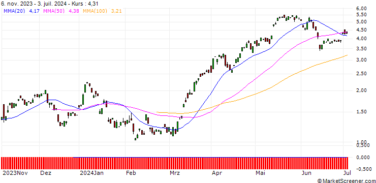 Chart BANK VONTOBEL/CALL/COMMERZBANK/10.5/1/20.09.24