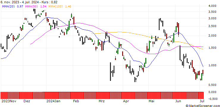 Chart BANK VONTOBEL/CALL/VONOVIA SE/29/1/20.09.24