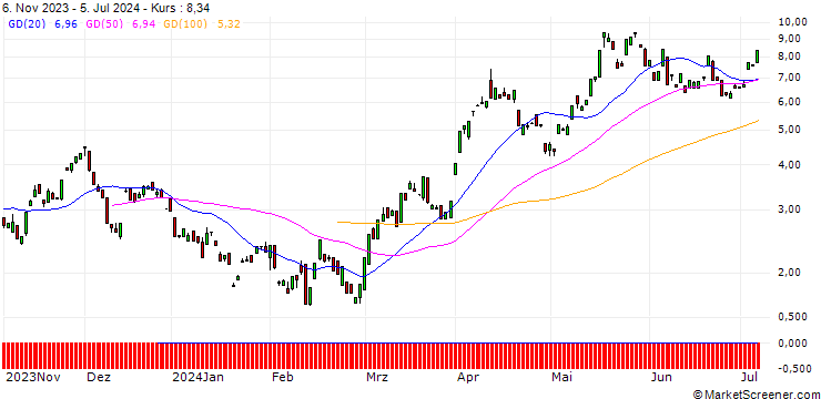 Chart BANK VONTOBEL/CALL/SILVER/22.5/1/20.09.24