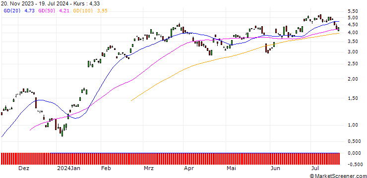 Chart BANK VONTOBEL/CALL/SAP SE/140/0.1/20.09.24