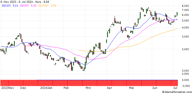 Chart BANK VONTOBEL/CALL/SILVER/24.5/1/20.09.24