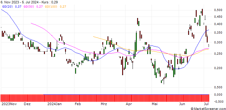 Chart BANK VONTOBEL/PUT/DEUTSCHE LUFTHANSA/6/1/20.09.24