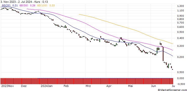 Chart BANK VONTOBEL/CALL/EUR/GBP/0.95/100/21.03.25