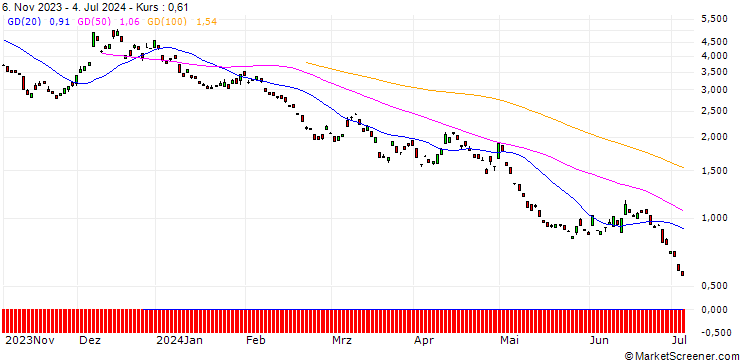 Chart BANK VONTOBEL/PUT/EUR/JPY/150/100/21.03.25