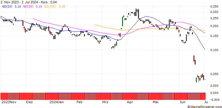 Chart BANK VONTOBEL/CALL/EUR/CHF/1.06/100/21.03.25
