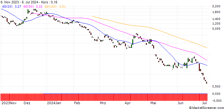Chart BANK VONTOBEL/PUT/EUR/JPY/136/100/21.03.25
