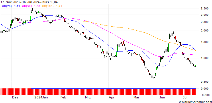 Chart BANK VONTOBEL/PUT/EUR/CHF/0.92/100/21.03.25