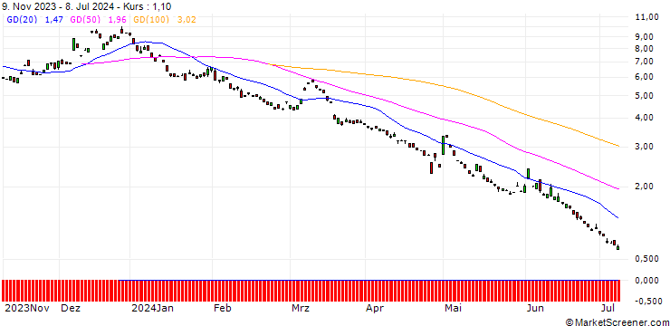 Chart BANK VONTOBEL/PUT/USD/JPY/146/100/21.03.25
