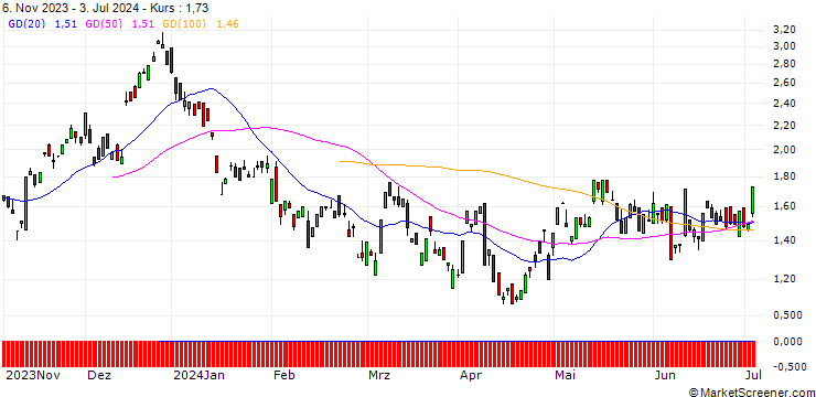 Chart BANK VONTOBEL/CALL/AUD/USD/0.68/100/21.03.25