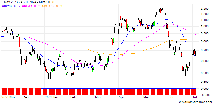 Chart BANK VONTOBEL/CALL/EUR/CHF/0.99/100/21.03.25