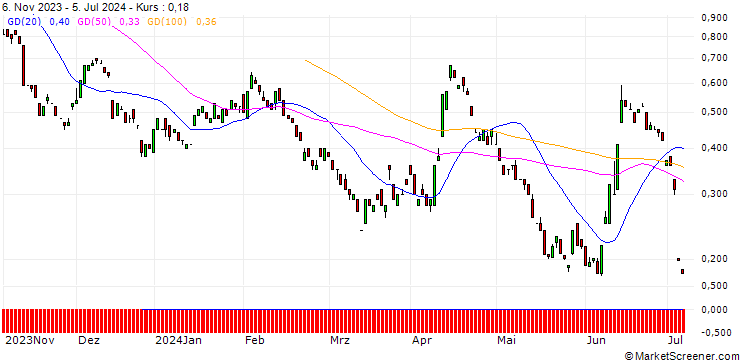 Chart BANK VONTOBEL/PUT/EUR/USD/0.98/100/21.03.25