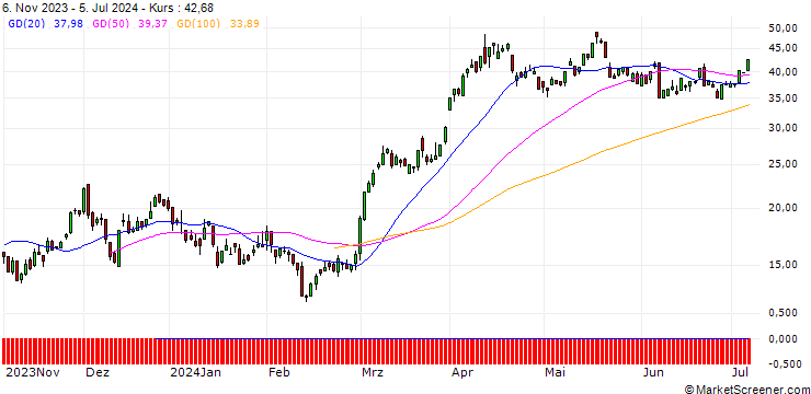 Chart UNICREDIT BANK/CALL/GOLD/1950/0.1/20.09.24