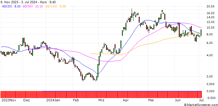 Chart UNICREDIT BANK/CALL/GOLD/2325/0.1/20.09.24