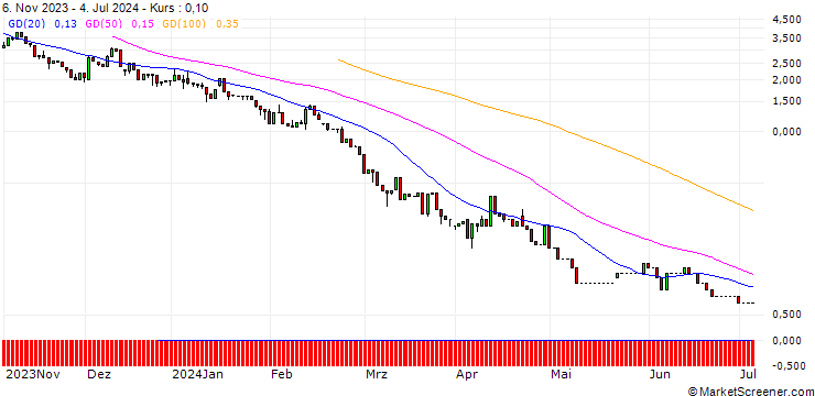 Chart UNICREDIT BANK/PUT/GOLD/1850/0.1/20.09.24