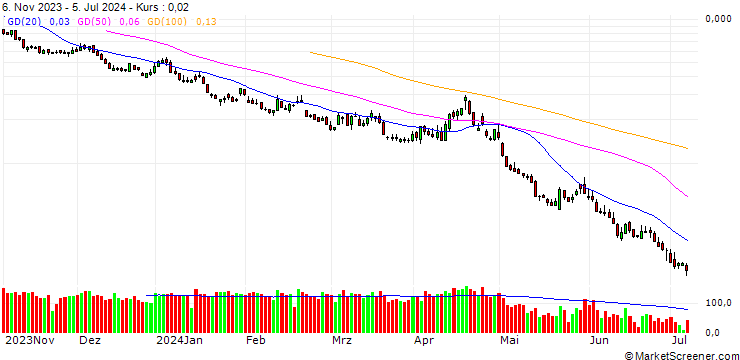 Chart BANK VONTOBEL/PUT/NASDAQ 100/15000/0.001/20.09.24
