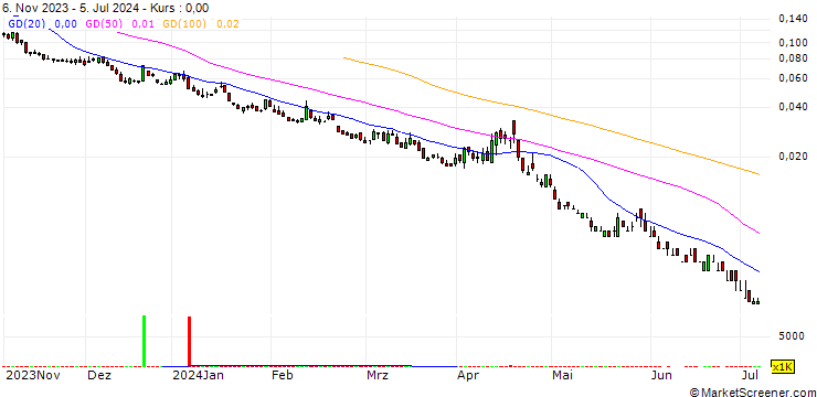 Chart BANK VONTOBEL/PUT/S&P 500/4000/0.001/20.09.24