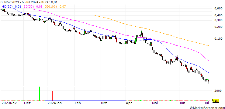 Chart BANK VONTOBEL/PUT/NASDAQ 100/14000/0.001/20.09.24