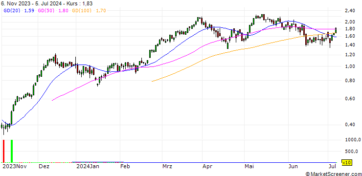 Chart BANK VONTOBEL/CALL/DAX/17000/0.001/20.09.24