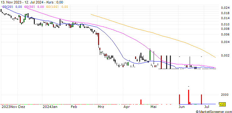 Chart BANK VONTOBEL/PUT/SILVER/15/0.1/20.09.24