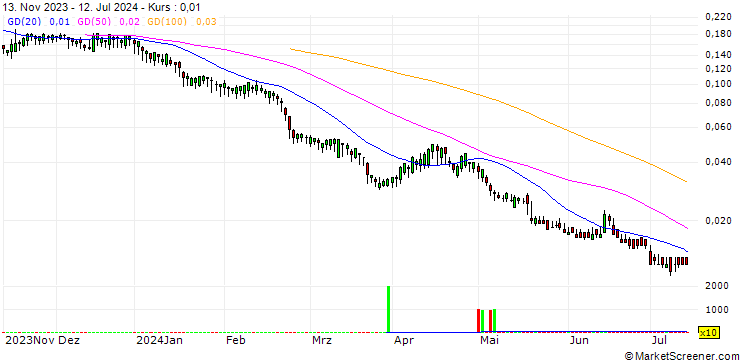 Chart BANK VONTOBEL/PUT/ASSICURAZIONI GENERALI/19/0.1/19.09.24