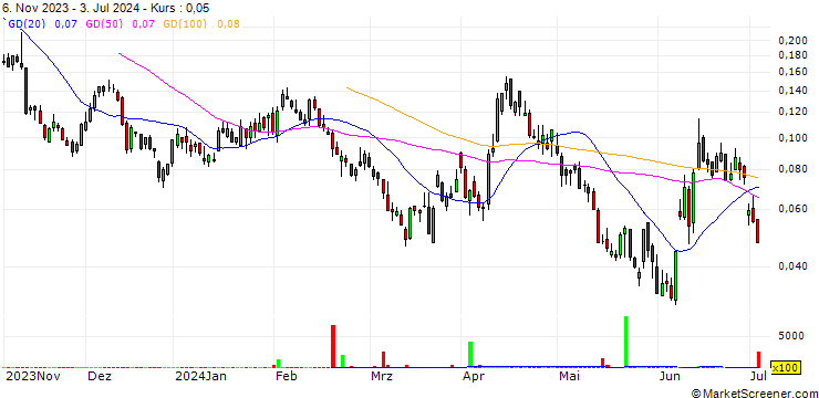 Chart BANK VONTOBEL/PUT/EUR/USD/1.06/10/20.09.24