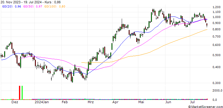Chart BANK VONTOBEL/CALL/SILVER/20/0.1/20.09.24