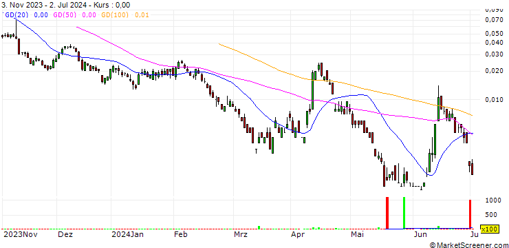 Chart BANK VONTOBEL/PUT/EUR/USD/0.98/10/20.09.24