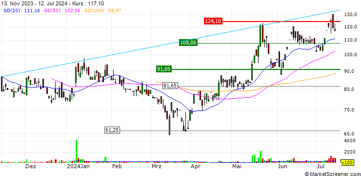 Chart Kontor Space Limited