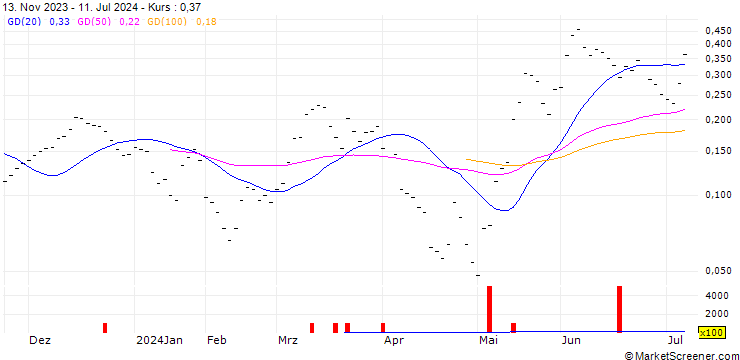 Chart BANK VONT C/WTS 20