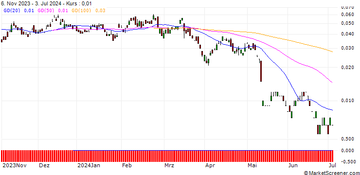Chart BANK VONTOBEL/PUT/VODAFONE GROUP/60/1/20.09.24