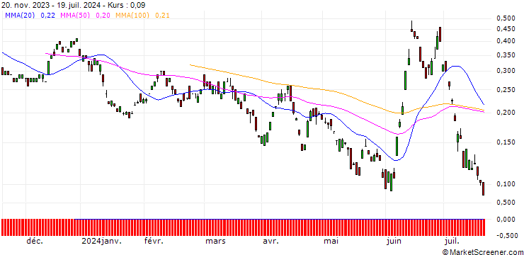 Chart BANK VONTOBEL/PUT/ORANGE/9.5/1/20.09.24