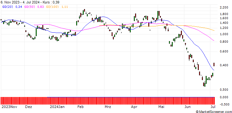Chart BANK VONTOBEL/PUT/ROCHE GS/230/0.1/20.09.24