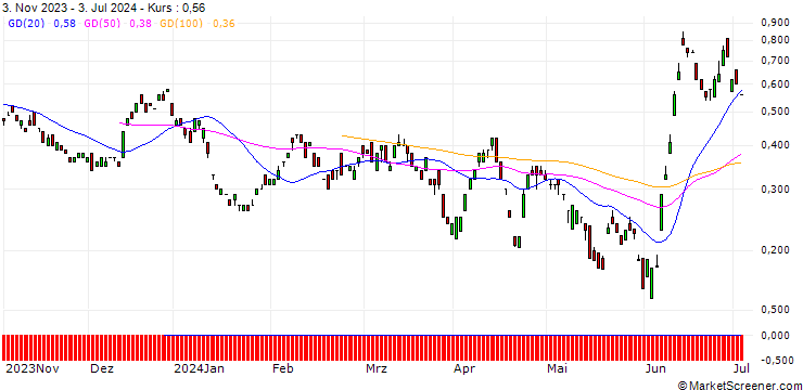 Chart BANK VONTOBEL/PUT/ORANGE/10/1/20.09.24