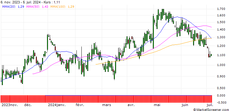 Chart SG/CALL/KELLANOVA/45/0.1/17.01.25