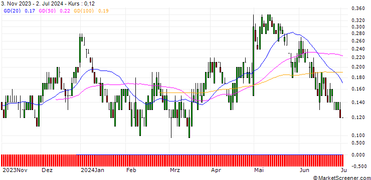Chart SG/CALL/KELLANOVA/65/0.1/17.01.25