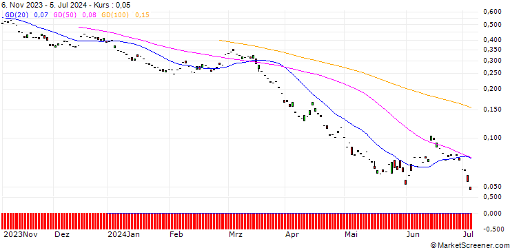Chart PUT/ERSTE GROUP BANK/35/0.1/21.03.25
