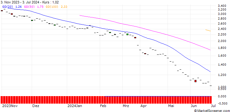 Chart PUT/ATX/3100/0.01/21.03.25