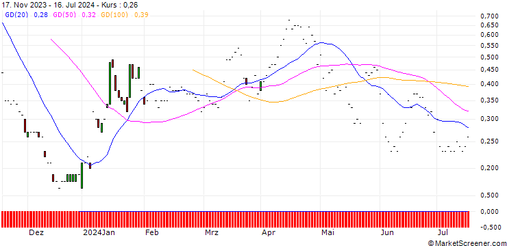 Chart JP MORGAN/PUT/BOEING CO./140/0.1/17.01.25