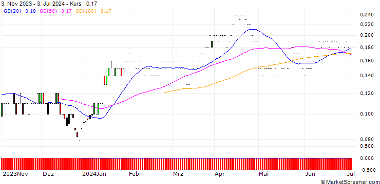 Chart JP MORGAN/PUT/NIO INC. ADR/6/0.1/20.12.24