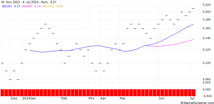 Chart UBS/CALL/NOVARTIS N/110.0015/0.0666/19.12.25