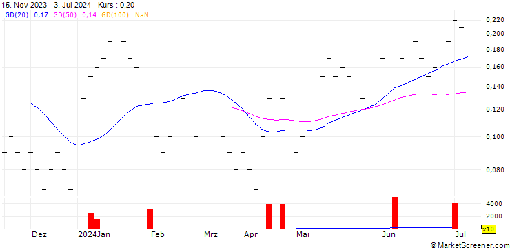Chart UBS/CALL/NOVARTIS N/100.0015/0.0666/20.12.24