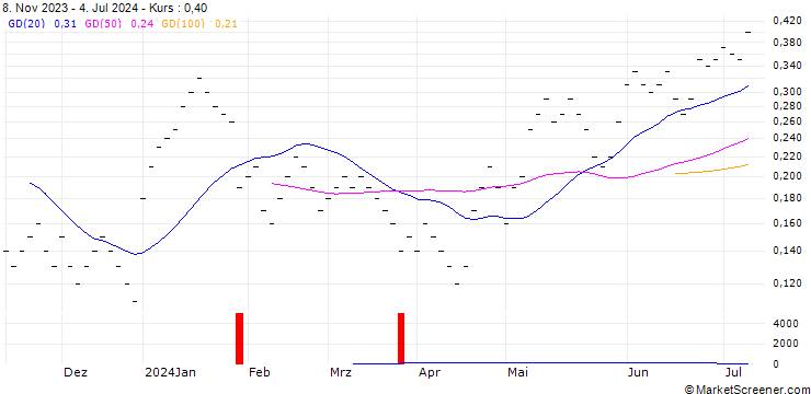 Chart UBS/CALL/NOVARTIS N/95.0015/0.0666/20.12.24
