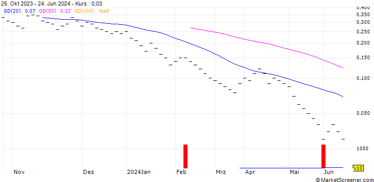 Chart ZKB/PUT/SWISS LIFE HLDG/520/0.01/27.09.24