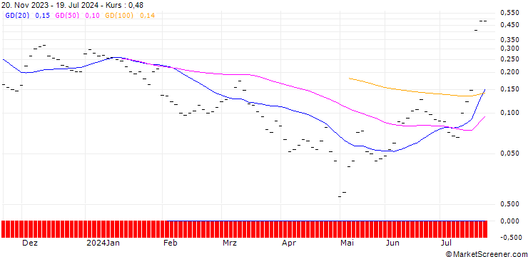 Chart BANK VONTOBEL/CALL/ROCHE GS/280/0.05/20.09.24