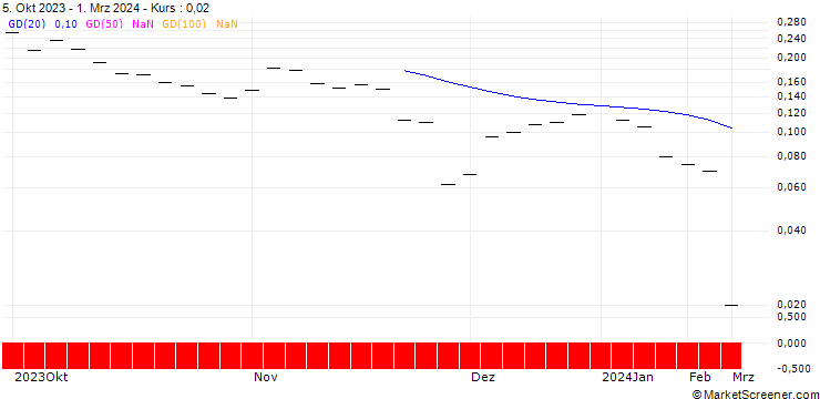 Chart BANK VONTOBEL/CALL/AMS-OSRAM/3.868/0.5/20.09.24