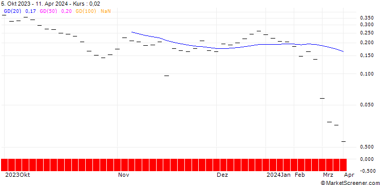 Chart BANK VONTOBEL/CALL/AMS-OSRAM/3.223/0.5/20.12.24