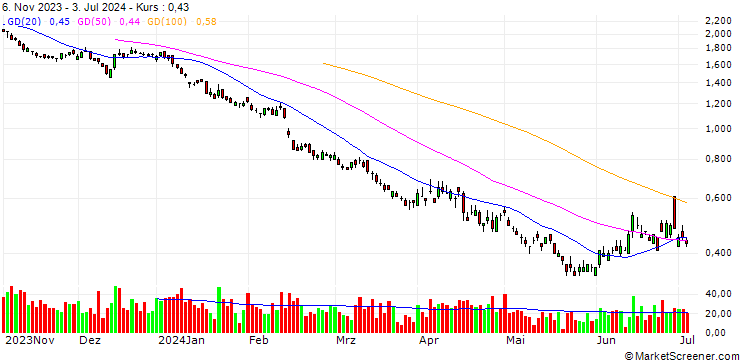 Chart UNICREDIT BANK/PUT/SAFRAN/150/0.1/18.06.25