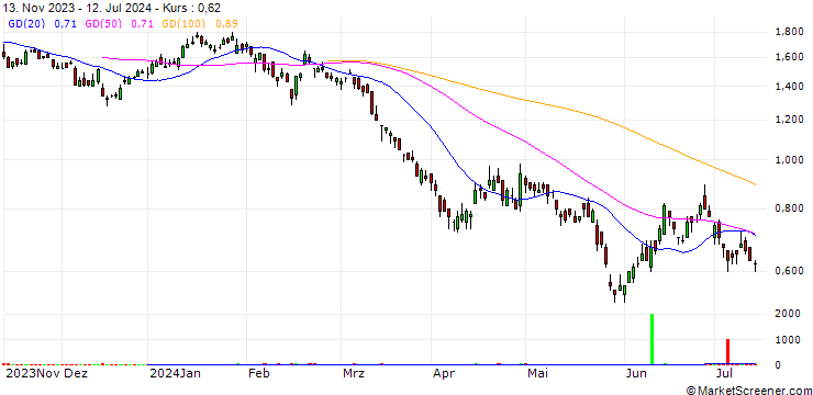 Chart UNICREDIT BANK/PUT/RENAULT/50/0.1/18.06.25