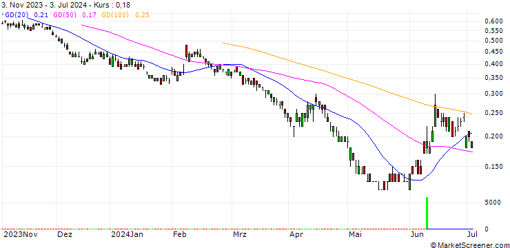 Chart UNICREDIT BANK/PUT/CRÉDIT AGRICOLE/10/0.5/18.06.25